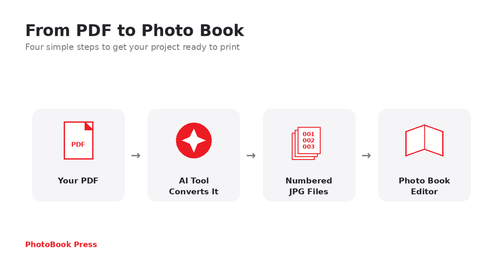 From PDF to Photo Book: How to Turn Any PDF into Print-Ready Pages - Photo Book Press